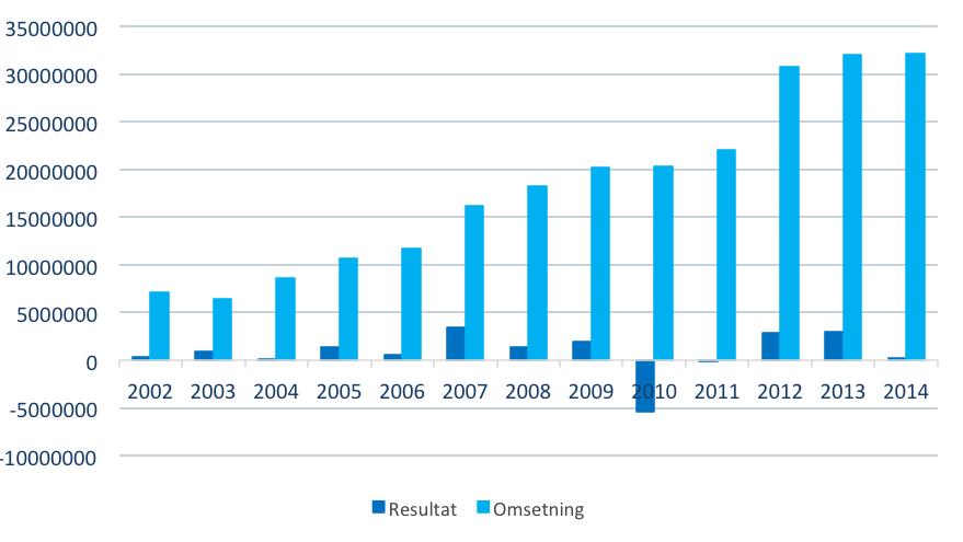 ÅRSBERETNING 2014 RESULTAT & OMSETNING Etter styrets oppfatning gir det fremlagte resultatregnskapet og balansen en fyllestgjørende informasjon om driften og stillingen ved årsskiftet.