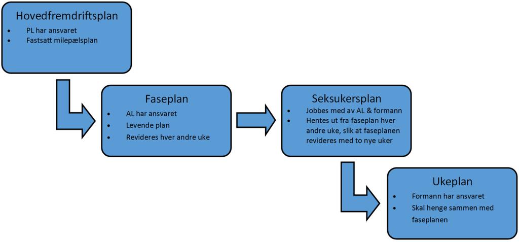 Kapittel 4 Resultater Eliassen Det tredje og siste trinnet i plannivåene er ukeplaner.