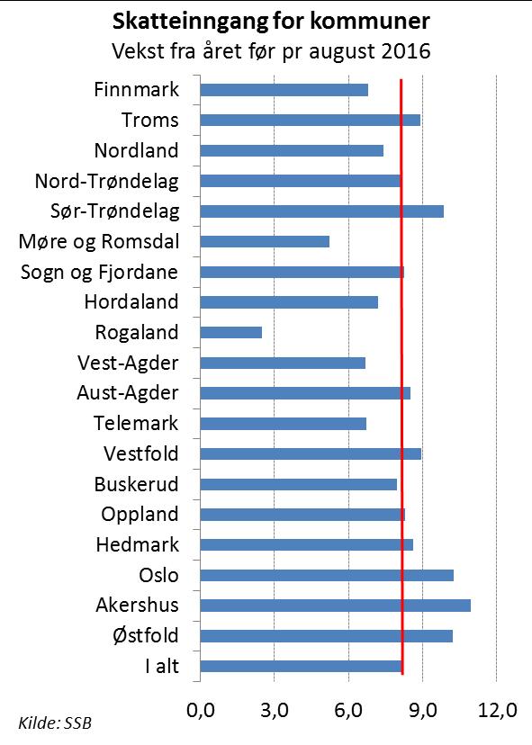 Nedgangen har så langt først og fremst vært