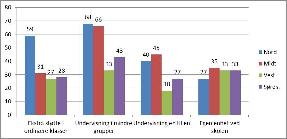 likevel ikke noe entydig bilde av at noen regioner i større grad enn andre vektlegger en form for organisering.