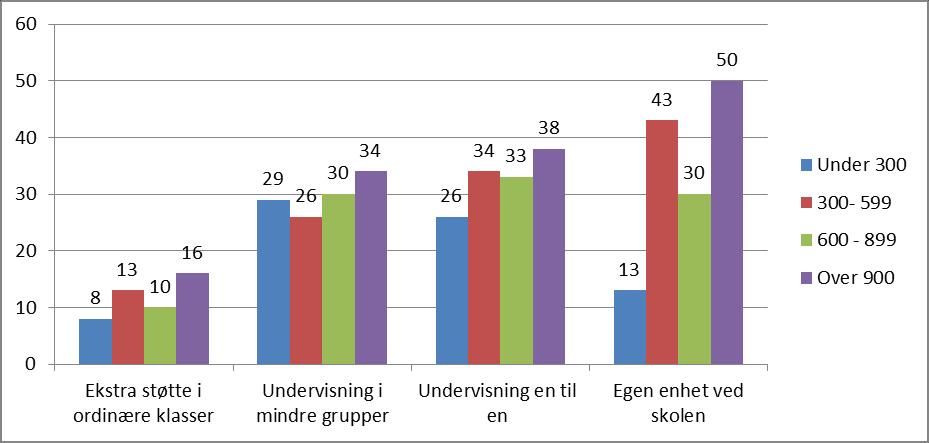 Figur 2 Hvordan organiseres i hovedsak opplæringstilbudet til elever med omfattende psykiske og fysiske funksjonshemminger som mottar spesialundervisning (flere svar mulig)? Etter skolestørrelse.