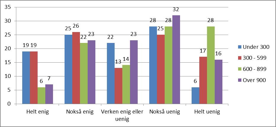 Figur 5 I hvilken grad mener du opplæringen for elever med funksjonsnedsettelser er preget av knappe ressurser til undervisning og oppfølging av elevene, etter skolestørrelse. Prosent.