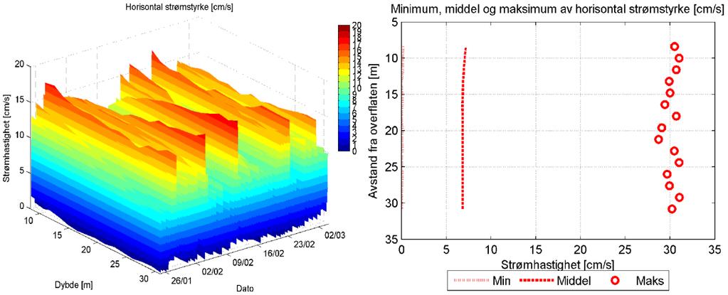 KJERRINGHOLMEN, VENGSØYA, TROMSØ KOMMUNE, TROMS FYLKE 7 Figur 3: 3D diagram av horisontal strømstyrke over tid for de øverste 30 m (data er