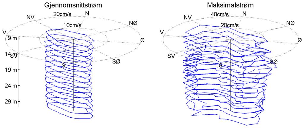 KJERRINGHOLMEN, VENGSØYA, TROMSØ KOMMUNE, TROMS FYLKE 9 Figur 5: Gjennomsnittlig strømhastighet og maksimal strømhastighet for forskjellige retninger (15 graders