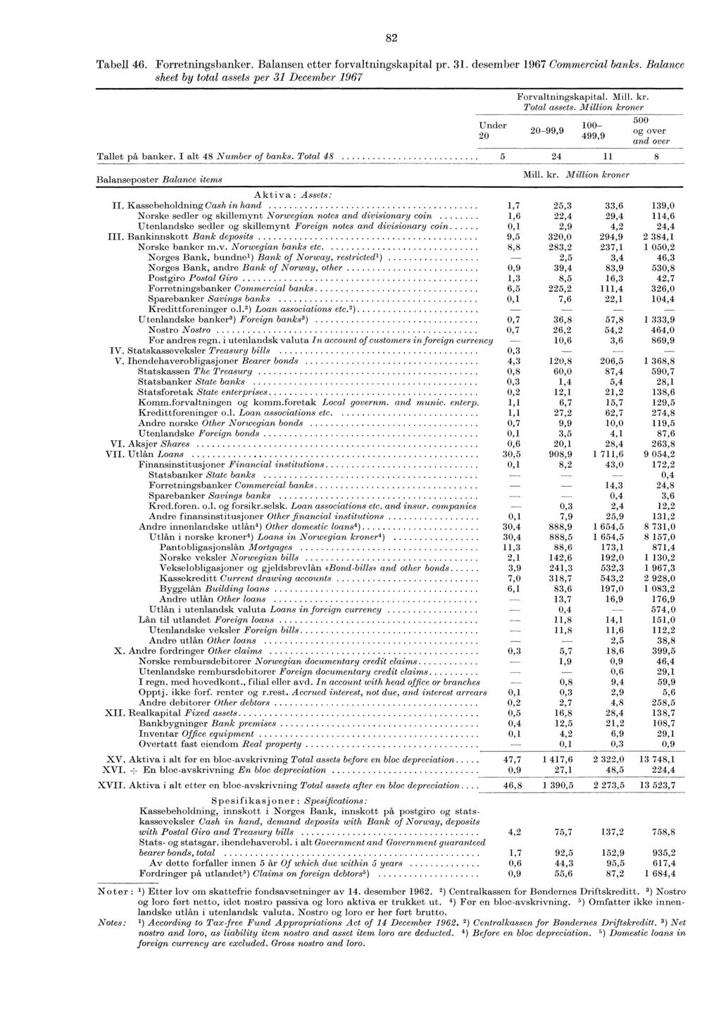 82 Tabell 46. Forretnin.gsbanker. Balansen etter forvaltningskapital pr. 31. desember 1967 Commercial banks. Balance sheet by total assets per 31 December 1967 Forvaltningskapital. Mill. kr.