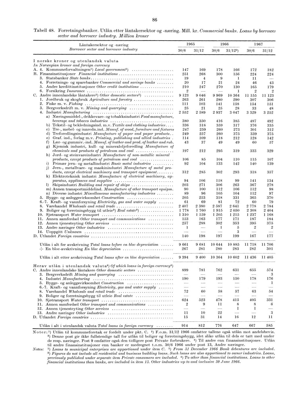 86 Tabell 48. Forretnin.gsbanker. Utlân etter lantakersektor og -neering. Mill. kr. Commercial banks. Loans by borrower sector and borrower industry.