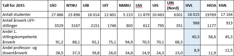 1 Tabell 2.2 Tabell 2.3 De klassiske universitetene har færre studenter per faglig ansatt (ca.