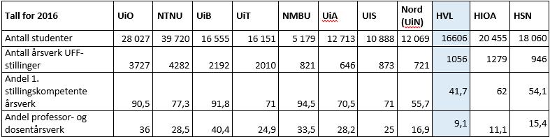 Samtidig viser tabellene at de nye universitetene og høgskolene ligger på samme nivå (ca. 15-20 studenter per UFF-årsverk).