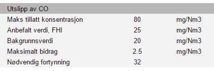 www.purenviro.com Forurensningsforskriften 27-5 stiller også krav til CO. For CO gjelder det at skorsteinen må fortynne gassen med en faktor på 1:32 for å klare kravet.