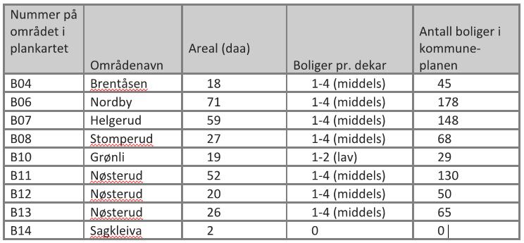 Vedlegg tetthet * I tråd med Regional plan for bærekraftig arealbruk skal det ved fortetting i byggeområder for boliger legges følgende tetthet til grunn: Nummer på området i plankartet Områdenavn