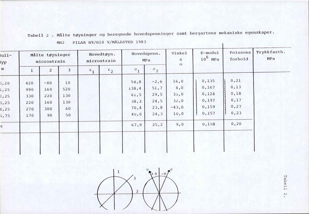 Tabell 2. Målte MH2 tøyninger og beregnede hovedspenninger samt bergartens mekaniske egenskaper. PILAR H9/810 V/MALESTED 1983 Målte tøyninger Hovedtøyn. Hovedspenn. Vinkel E-modul Poissons Trykkfasth.