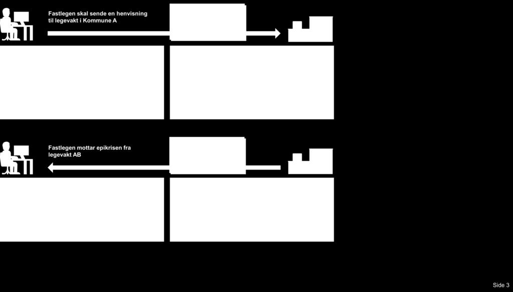 Eksempel på meldingsflyt Under er det skissert hvordan meldingsflyten vil se ut til og fra det