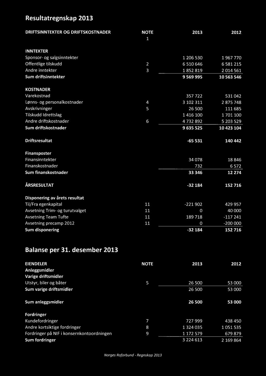 701 100 Andre driftskostnader 6 4 732 892 5 203 529 Sum driftskostnader 9 635 525 10 423 104 Driftsresultat -65 531 140 442 Finansposter Finansinntekter 34078 18846 Finanskostnader 732 6 572 Sum