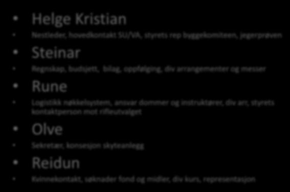 Ansvarsfordeling Styret 2016 Helge Kristian Nestleder, hovedkontakt SU/VA, styrets rep byggekomiteen, jegerprøven Steinar Regnskap, budsjett, bilag, oppfølging, div arrangementer og messer Rune