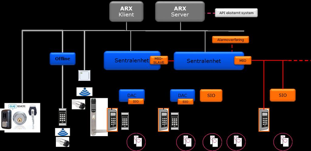 ARX Sikkerhetssystem I ARX Sikkerhetssystem kan du få et avansert online system med høy sikkerhet sammen med brukervennlige offline lesere.