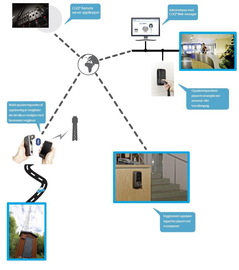 CLIQ i ARX ARX adgangssystem og CLIQ låssystem er to ledende sikkerhetsløsninger.