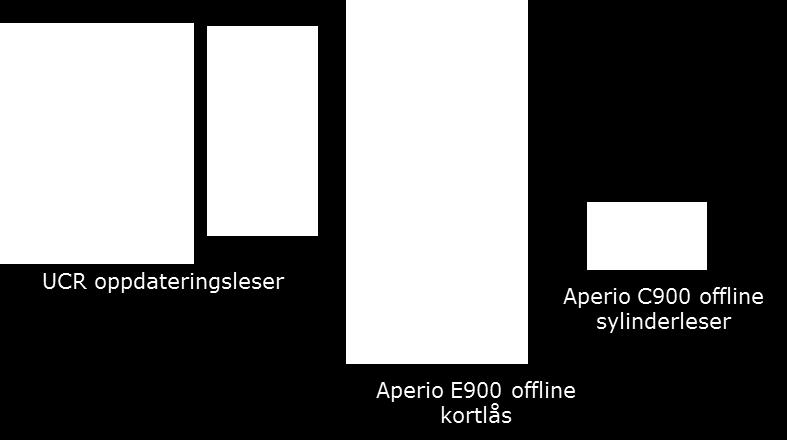 UCR oppdateringsleser er en online-line leser som både gir adgang til den døren den er på, og oppdaterer kortene med offline informasjon.