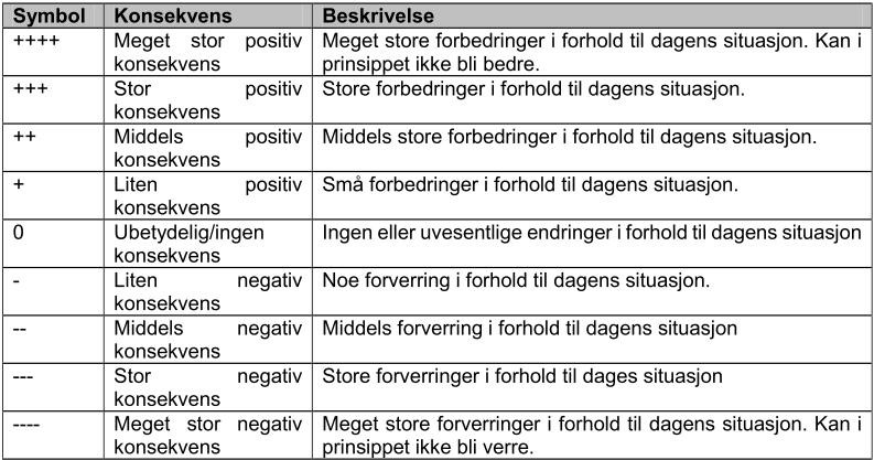 Tiltak som kun har betydning i anleggsperioden, bør som regel behandles separat, gjerne i et eget kapittel i fagrapporten.