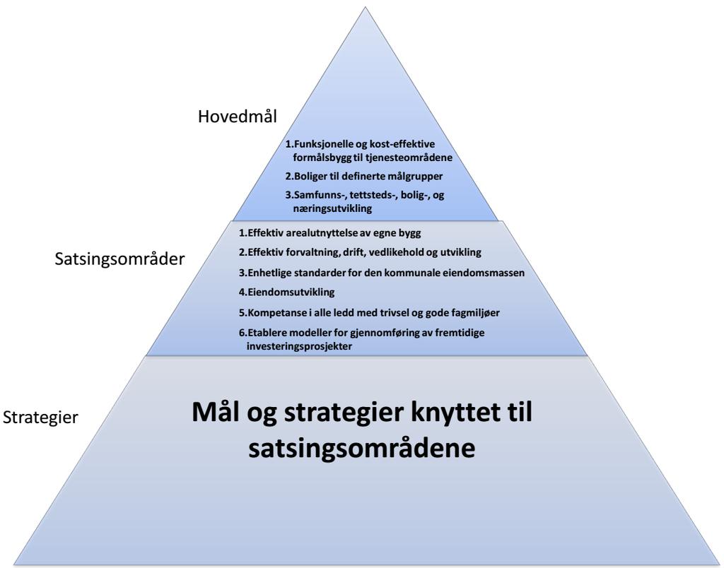 8.3 Hovedmål for Eiendom i nye Asker Nye Asker kommunes eiendomsenhet skal være en fremtidsrettet, inkluderende og ansvarsbevisst organisasjon med balanse mellom vekst og vern.