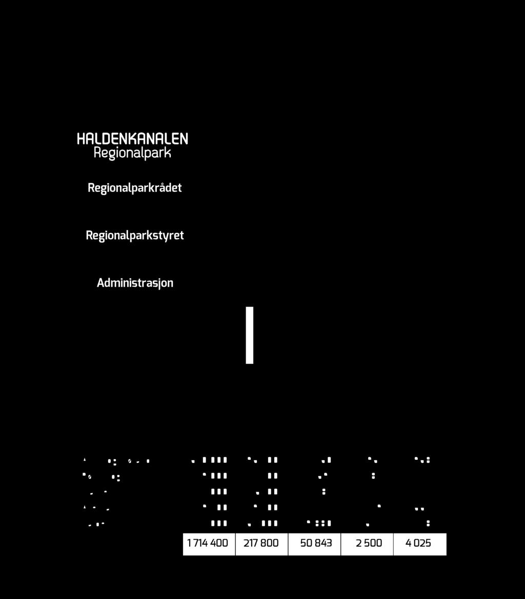 HALDENKANALEN REGIONALPARKOMRÅDEFAKTA Kommune Skogareal Jordareal Innbyggere Totalareal Hytter daa daa pers.