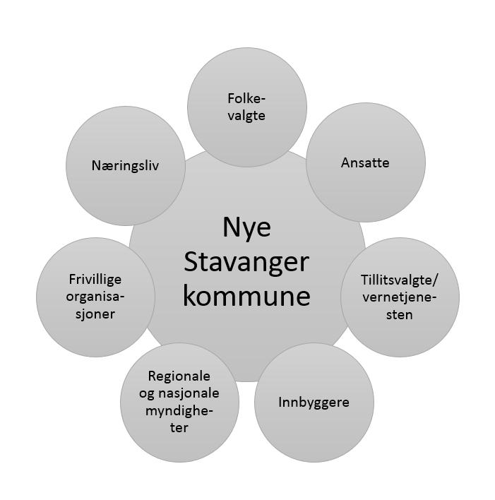 De tre by-/kommunestyrer skal bli til ett, og det vil bli 67 representanter i det nye kommunestyret. Det vil bli etablert by- og kommunedelsutvalg i den nye kommunen. 3.