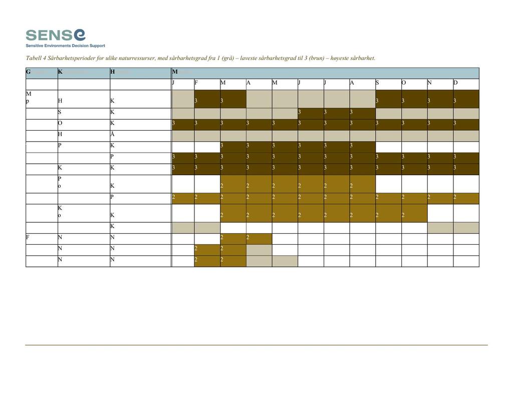 Tabell 4 Sårbarhetsperioder for ulike naturressurser, med sårbarhetsgrad fra 1 (grå) laveste sårbarhetsgrad til 3 (brun) høyeste sårbarhet.