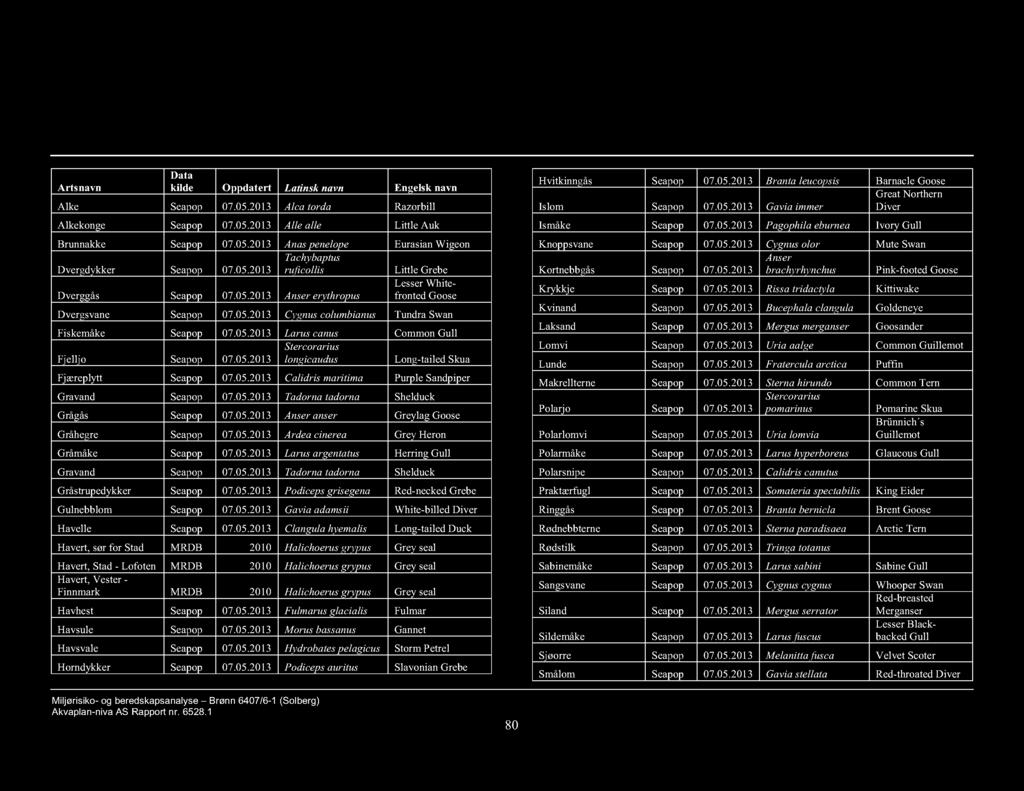 10Vedlegg 3 Liste over VØK til MIRA-analyse Artsnavn Data kilde Oppdatert Latinsk navn Engelsk navn Alke Seapop 07.05.2013 Alca torda Razorbill Alkekonge Seapop 07.05.2013 Alle alle Little Auk Brunnakke Seapop 07.