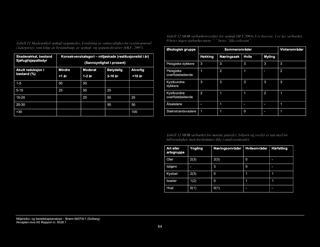 25 Betydelig 3-10 år 10-20 25 50 25 20-30 50 50 >30 100 Alvorlig >10 år Tabell 12 MOB sårbarhetsverdier for sjøfugl (SFT 2004).