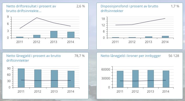 Økonomiplanmodulen bygger videre på Analyse- og Strategi & Utredningsmodulen.