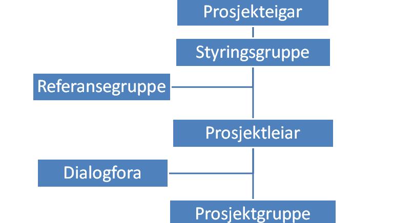 Utvalet har representantar frå - Kommunane - Brukarar - Høgskulen på Vestlandet - Føretaksleiinga Prosjektleiar Prosjektleiar er ansvarleg for å utarbeide utviklingsplanen i samsvar med mandat og