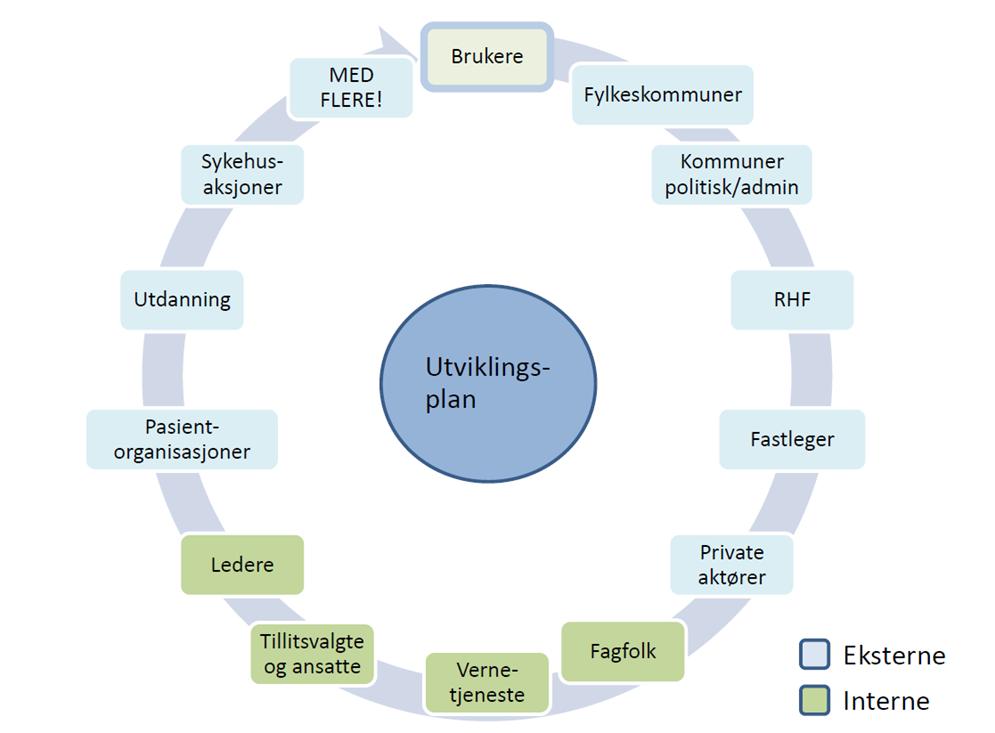 Figur 2. En utviklingsplan vil ha både interne og eksterne interessenter Som hovedregel skal interessentene selv avgjøre om de vil involveres eller informeres.