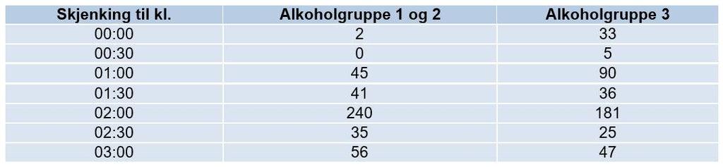 De fleste kommunene har valgt å legge maksimaltid til grunn for salg av alkohol i gruppe 1.