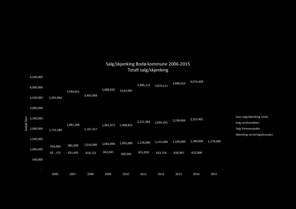 Varehandelen og Vinmonopolet har økt sitt salgsvolum, mens det er uendret i serveringsbransje n Salg/skjenking Bodø kommune 26-215 Totalt salg/skjenking 4,5,