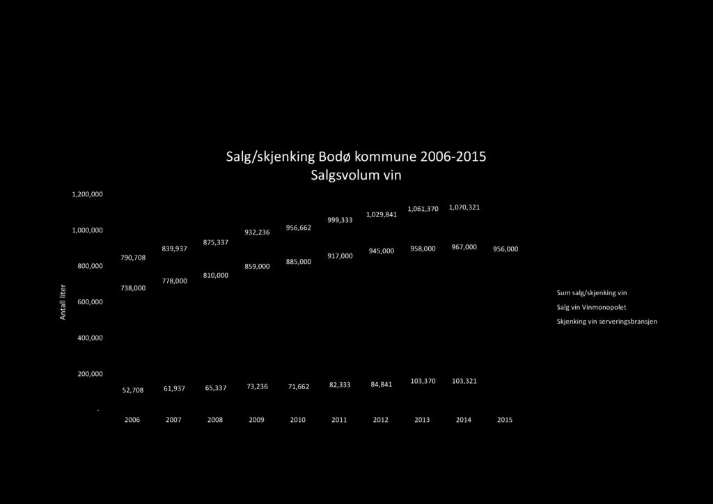 Økende salgs- og skjenkevolum av vin, både på Vinmonopolet og i serveringsbransjen Salg/skjenking Bodø kommune 26-215 Salgsvolum vin 1,2, r l lite ta n A 1,, 8, 6, 79,78 738, 839,937 778, 875,337 81,