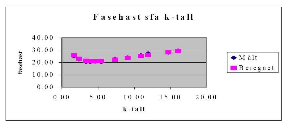 Figur 8: Eksempel på graf som viser fasehastighet sfa. bølgetall.