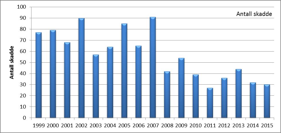 Diagram: Dødsulykker i veitrafikken fordelt på ulykkessted, 1999-2015 Antall dødsulykker i veitrafikken i Nord-Gudbrandsdal fordelt på kommune der ulykken skjedde.