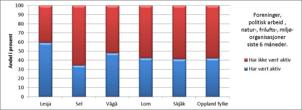 Diagram: Deltakelse i foreninger og organisasjoner, 2014 Andeler i Lesja, Sel, Vågå, Lom, Skjåk og Oppland som rapporterte at de hadde vært aktive / ikke aktive i