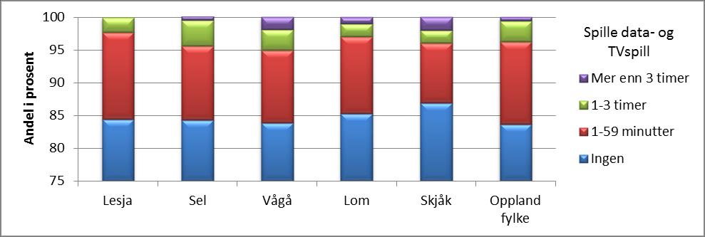 Diagram: Tid brukt på å spille datapill/tv-spill en «vanlig dag», 2014 Diagram: Tid brukt på sosiale medier en «vanlig dag», 2014