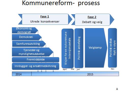 Organisering og utredning. Arbeidet er organisert som figurene over viser. Arild Sørum Stana fra KS-Konsulent er engasjert som prosjektleder.