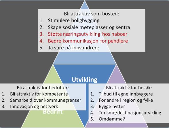 Dette gjør at vi rangeres dårlig når det gjelder attraktivitet i forhold