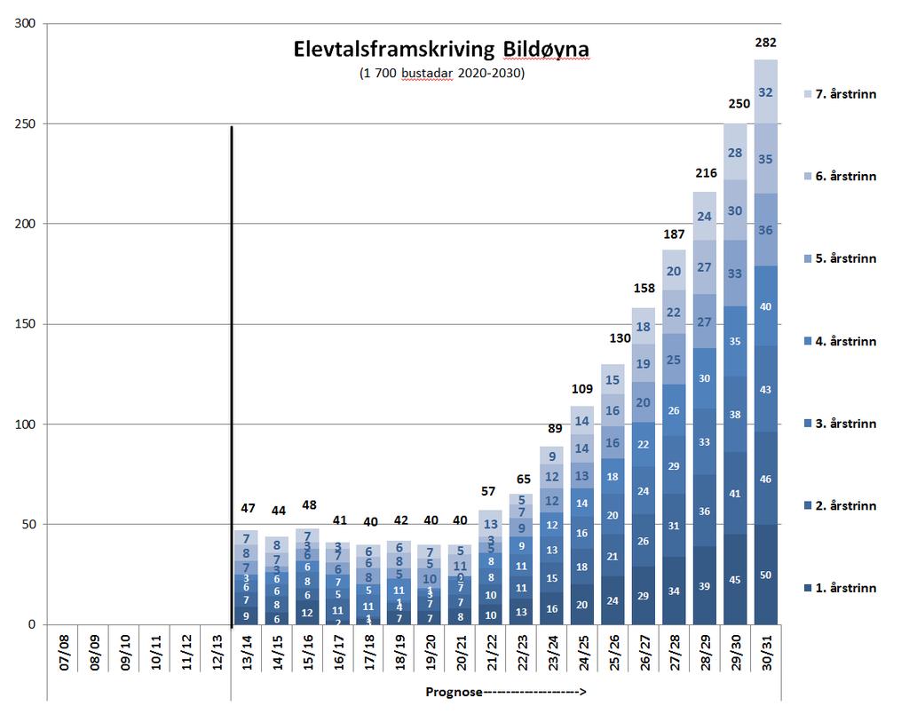 Utviklinga av Sotra Kystby må «monitorast» av kommunen og det bør utarbeidast nye prognosar for dette området på eit seinare tidspunkt.