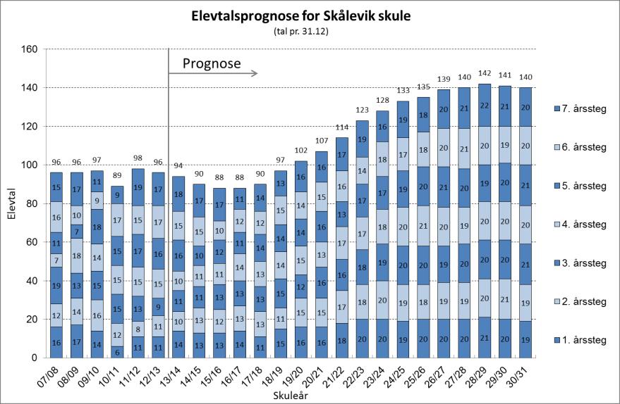 Skålevik skule Skålevik skule kan forvente stabile elevtal på kort sikt fram mot skuleåret 2018/19, og skulen vil ha eit elevtal mellom 90-100 elevar i denne perioden.