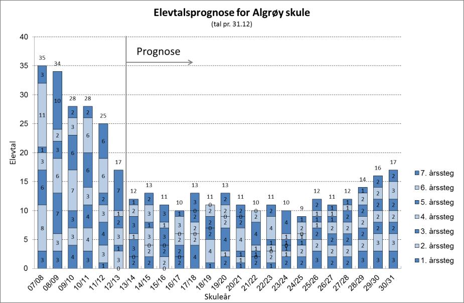 Algrøy skule Algrøy skule har historisk hatt stor elevtalsnedgang. Skulen vil i einskilde skuleår kunne få eit elevtal mindre enn 10 elevar.