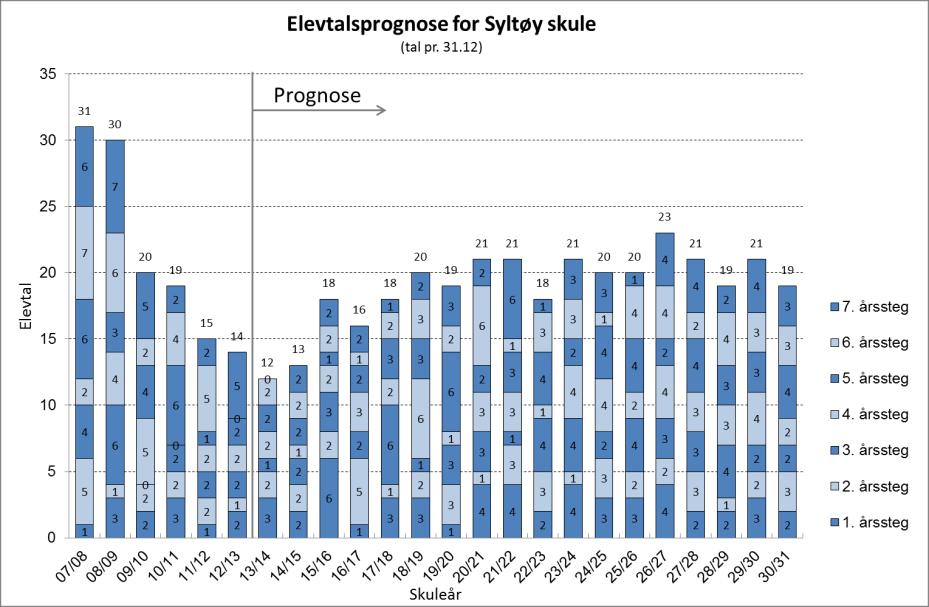 Syltøy skule Til liks med utviklinga ved Algrøy skule, er Syltøy skule inne i ein periode med delvis stor elevtalsnedgang.