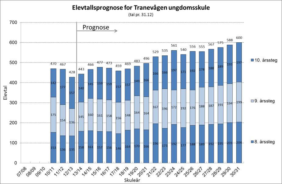 2.4.2 Tranevågen ungdomsskule Tranevågen ungdomsskule markerer med dagens elevtal på 428 elevar (2012/13) det lågaste elevtalet i heile den prognostiserte utviklingsperioden.