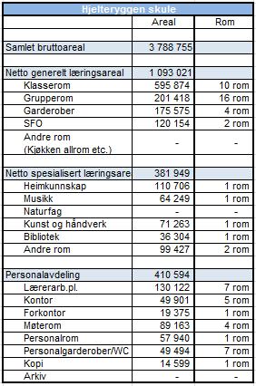 Hjelteryggen skule er vertsskule for barn med ulike funksjonshemmingar i 1-10 årssteg. Det er kapasitet til om lag 20 barn med omfattande spesialpedagogisk behov ved skolen.