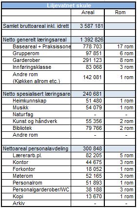 Skulen er dimensjonert for 11 klassar dvs. ein 2-parallell skule for mellomsteget (5-7 årssteg). Nokre praksissoner er utstyrt og tilpassa einskilde fag.