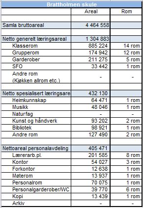 og mellom «gamleskulen» og «nyeskulen» på baksida. Skulen er blant dei største barneskulane i kommunen.