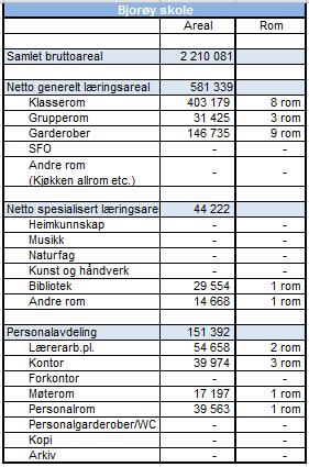 I samband med ei grendahus- og barnehageutbygging ved skulen i 2002, vart vegen og uteområdet lagt om, samt at skulen fekk noko meir administrasjonsareal i kjellaren.