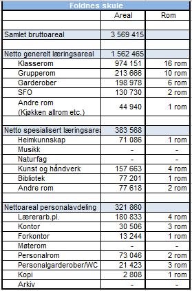 Skulen dekker store bustadområder i eit veksande utbyggingsområde. Innhald Dei generelle læringsareala består av til saman 16 klasserom og 10 grupperom. SFO disponerer 2 rom i tillegg til allrommet.